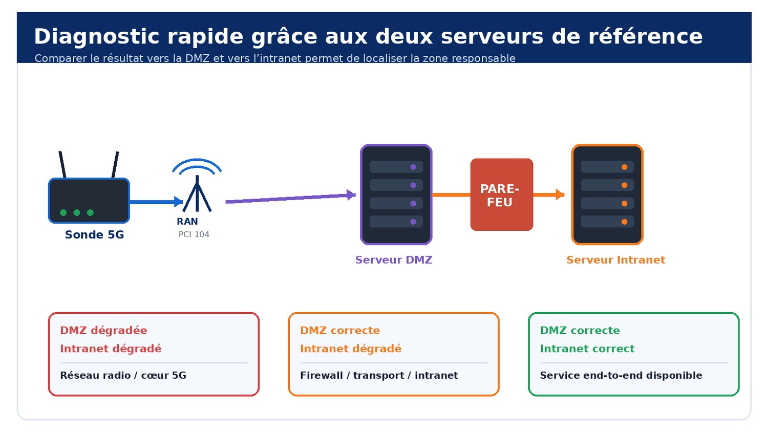 Comparaison DMZ / intranet pour isoler l'origine d'une dégradation