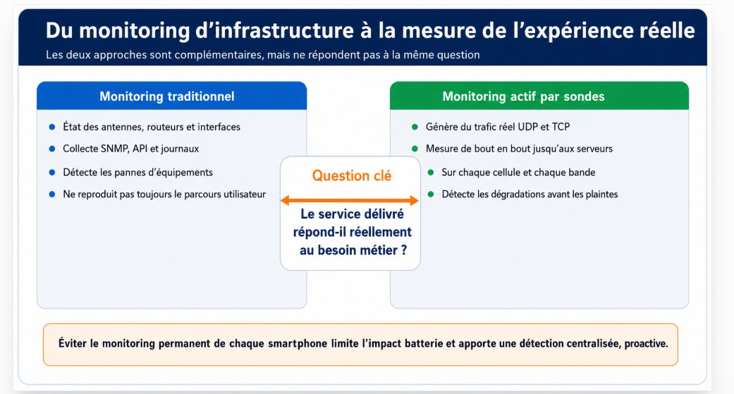 Complémentarité entre supervision d'infrastructure et monitoring actif
