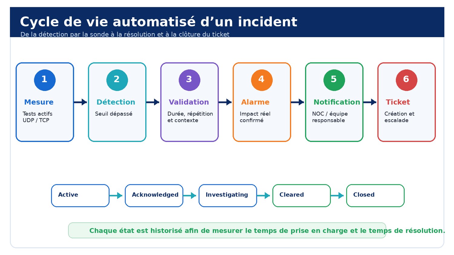 Cycle automatisé de la mesure à la clôture de l'incident