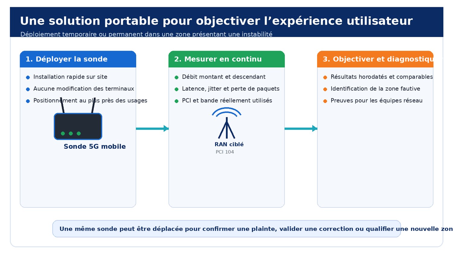 Déploiement d'une sonde portable