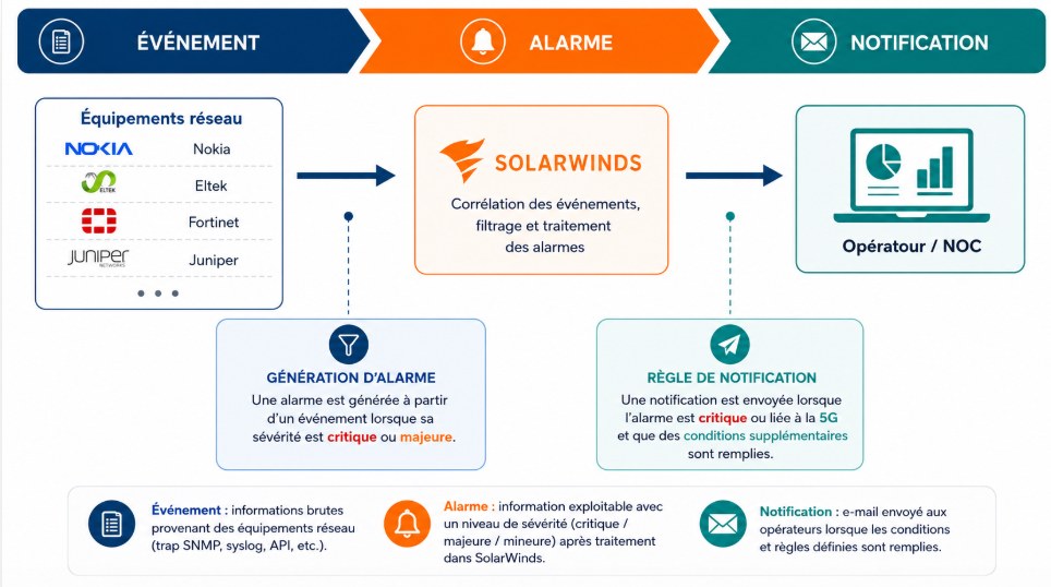 Supervision d'infrastructure par SNMP et API