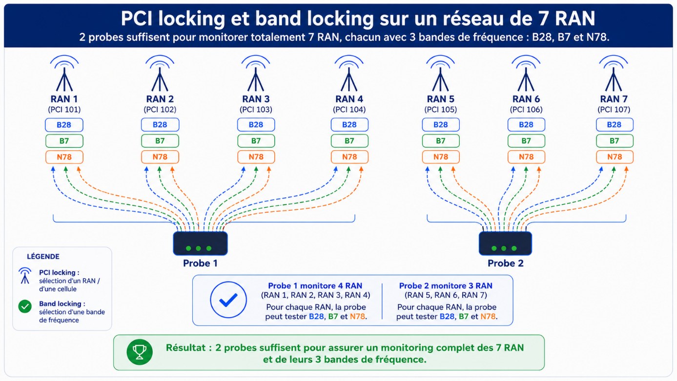 Tests contrôlés par PCI et par bande sur une architecture à sept RAN