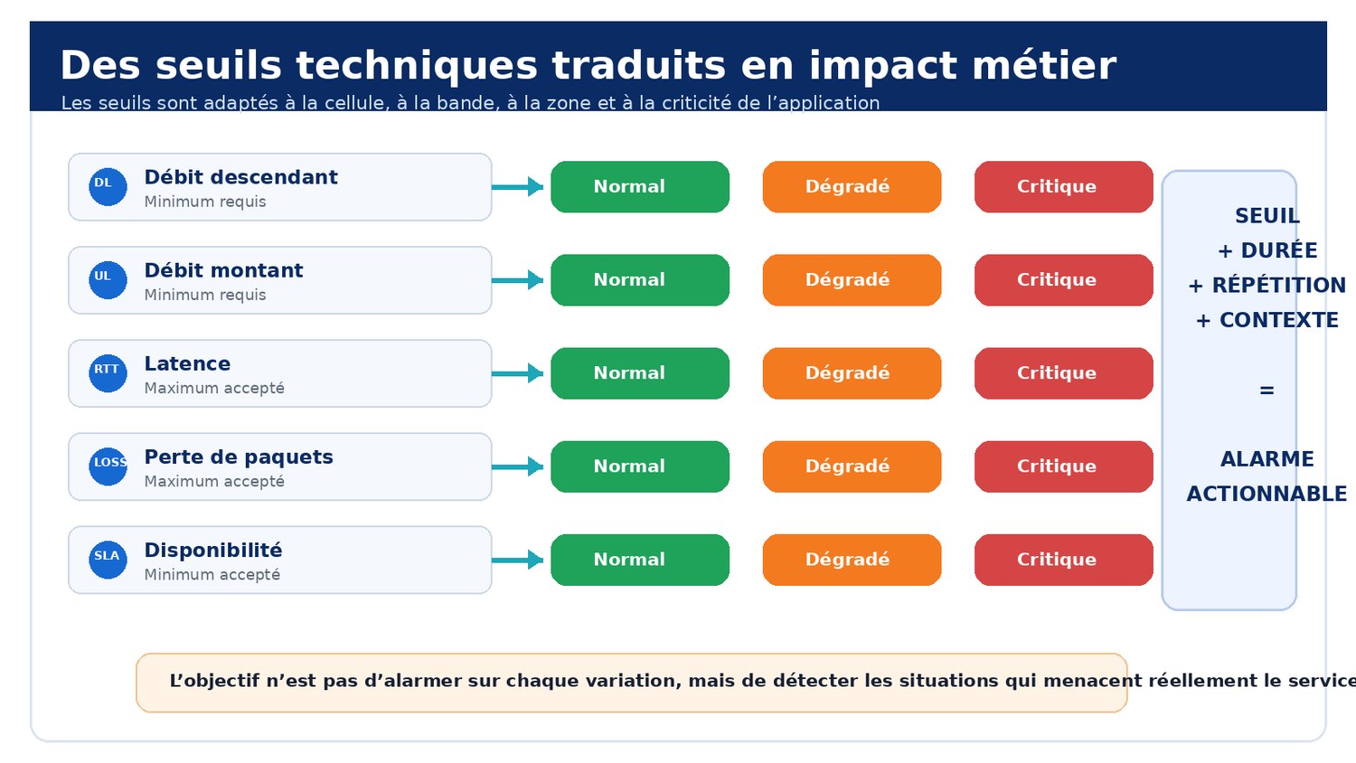 Transformation des indicateurs techniques en alarmes actionnables